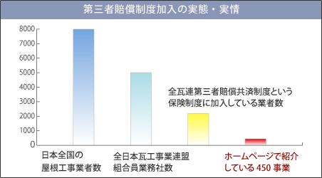 第三者賠償制度加入の実態・実情